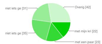 Als we niet meer elke zondag in de kerk bij elkaar zouden komen voor een samenkomst, dan zou ik met mijn kring willen samenkomen 22 14% met een paar kringen willen samenkomen 23 14% niet iets