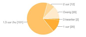 Als ik mag kiezen, zou ik graag zien dat de samenkomst een duur heeft van maximaal 12-20 21-30 31-50 51-70 ouder 3 kwartier 2 1% 1 uur 20 13% 25% 11% 9% 12%