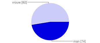 Ik ben een enquête gemeente man 74 46%
