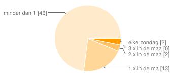 Bezoek andere samenkomst Ik bezoek (ook) een samenkomst in een andere gemeente elke zondag 2 1%