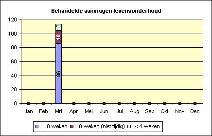 3.2 Doorlooptijden Doorlooptijden aanvragen levensonderhoud Verhouding tijdig - niet tijdig aanvr levensonderhoud 9% 16% =< 8 weken =< 4 weken > 8 weken (niet tijdig) 75% Programma begr.