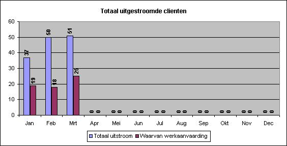 2.1 Totaal aan beëindigde uitkeringen/trajecten Totaal aan beëindigde WWB uitkeringen In 27 zijn in totaal 765 cliënten uitgestroomd waarvan 254 via werkaanvaarding.