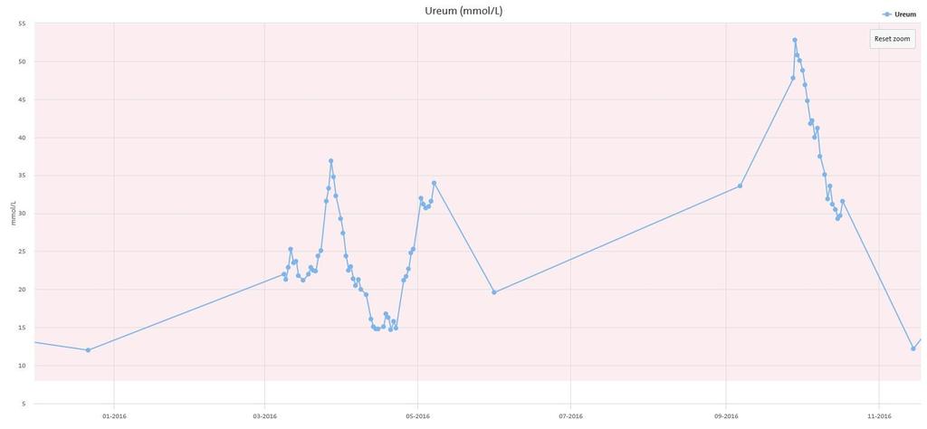 Serum ureum 12-2015 / 9-2016 55 45 35