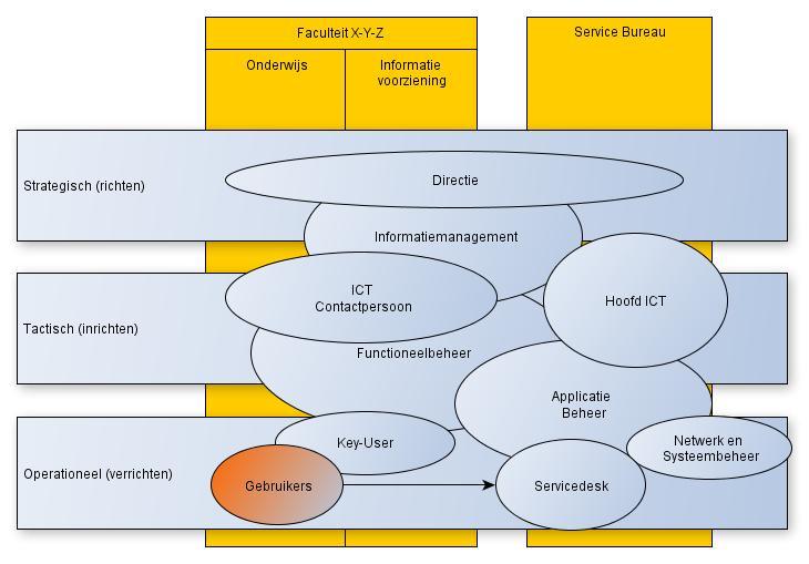 ICT-governance Algemeen Onderstaand is een schematisch overzicht opgenomen van de ICT-functies en -rollen binnen de AHK.