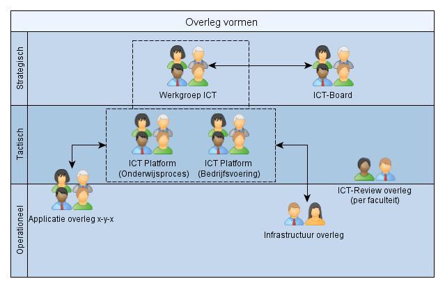 Organisatie Afdeling Functie/Rol Taken/Verantwoordelijkheden mbt ICT informatie voorzieningen. Mede verantwoordelijk voor informatiebeveiliging.