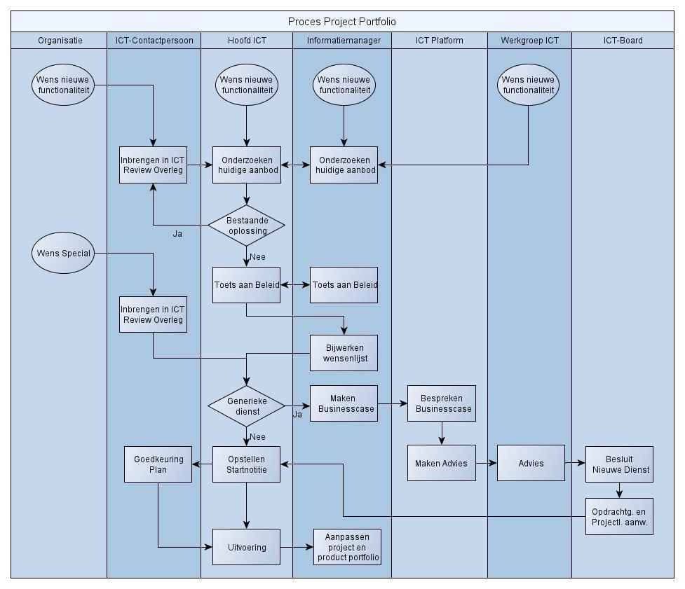 Nieuwe Diensten en Projectportfolio Onderstaand is een zgn. swimminglane opgenomen die gevolgd zal worden indien een nieuwe dienst is gewenst of als er vernieuwingen noodzakelijk zijn.