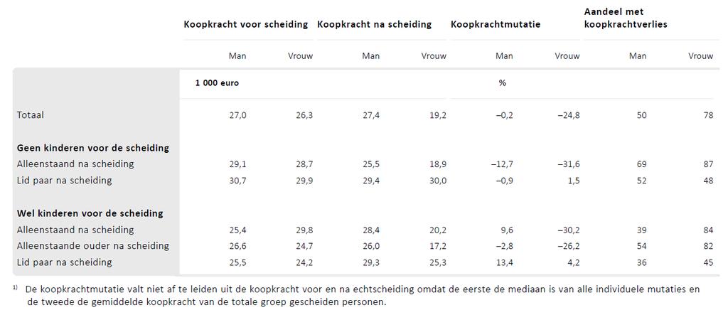 Op het moment dat partijen een relatie aangaan en/of in het algemeen de gevolgen van hun huwelijk in huwelijkse voorwaarden vastleggen, kan de economische zelfstandigheid van betrokkenen een reden