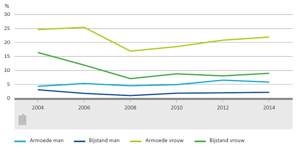 Van een andere orde dan de invloed van een scheiding op de koopkracht, is de vraag naar de hoogte van het inkomensniveau (in het algemeen) na een scheiding.