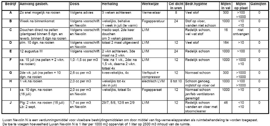 3 Resultaten en Discussie 3.1 Bedrijfsevaluatie In het voor- en najaar van 2006 zijn tien bedrijven bezocht voor het doornemen van de vragenlijst.