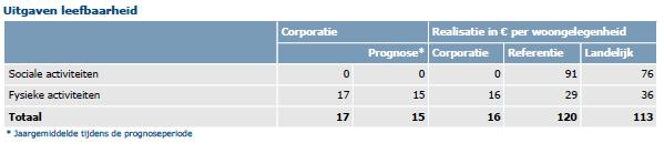 Prestatie: Verkoop woningen 2011 2012 2013 2014 Ref. Verkocht ambitie 15 10 6 10 Verkocht feitelijk 13 8 12 16 Totaal 49 60 Bron; jaarverslagen WBV Oudewater Bovenstaande verkoop aantallen zijn excl.