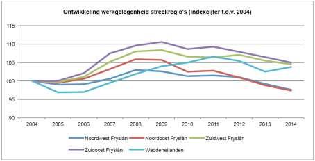 2.3.2 Werkgelegenheid Noordoost Fryslân heeft de afgelopen jaren veel te maken gehad met de crisis. In de periode 2010-2014 is het aantal banen gedaald met ruim 4% (Netwerk Noordoost, 2015).