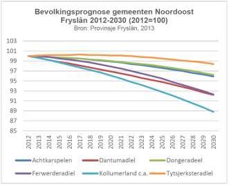 De verwachting is dat de trend naar bevolkingskrimp Noordoost Fryslân zich voortzet.