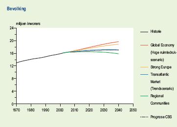Figuur 6.2 Bevolkingsontwikkeling in Nederland volgens de vier WLO-scenario s en de bevolkingsprognose van het CBS (Kuijpers 2007) Figuur 6.