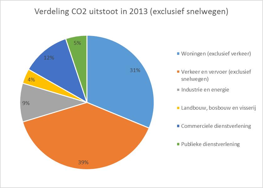 2.2 CO 2 -emissie Totale CO 2 -emissie Op basis van het energiegebruik binnen de gemeente Zederik is een berekening gemaakt van de CO 2 -emissie.