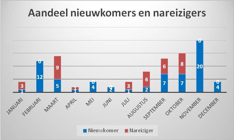 Deze weegave geeft inzicht in het aandeel nieuwkomers en het aandeel nareizigers