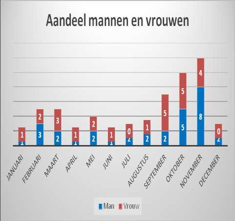 Op de totaal gerealiseerde taakstelling in Doetinchem over 2015 is 55% volwassen en 45% kind (onder de 18 jaar).