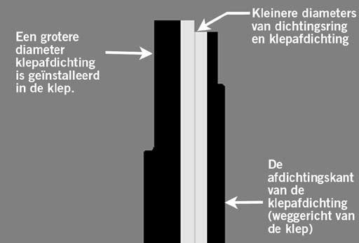 Gebruik enkel een door Victaulic geleverde dichtingsmontagebout/ bout dichtingsring bij het opnieuw ineenzetten van de klep.