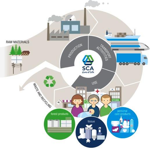 Al meer dan twee decennia maken we het verschil SCA identificeert en werkt aan relevante kwesties op gebied van milieu, sociale aspecten en financiën, door de gehele waardeketen te beoordelen.