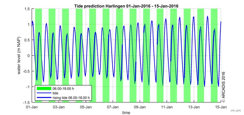 Verspreiden tussen 06.00 en 18.00 uur Onderstaande figuren tonen voorbeelden van het getij (blauwe lijn), de periodes tussen 06.00-18.00 (groene vlakken), en het opkomend tij tussen 06.00 en 18.00 (dikke blauwe lijn).