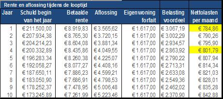 Tabel 3: eigenwoningforfait Waarde van de woning meer dan niet meer dan Eigenwoningforfait - 12.500 0% 12.500 25.000 0,25% 25.000 50.000 0,40% 50.000 75.000 0,55% 75.000 1.040.000 0,70% 1.040.000-7.