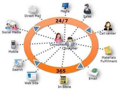 KLANTEN TOUCH POINTS ALLE INTERACTIES MET BESTAANDE EN POTENTIËLE KLANTEN DE INTERNE COMMUNICATIE OPTIMALISEREN IS VOORWAARDE VOOR HET OPTIMALISEREN VAN DE EXTERNE