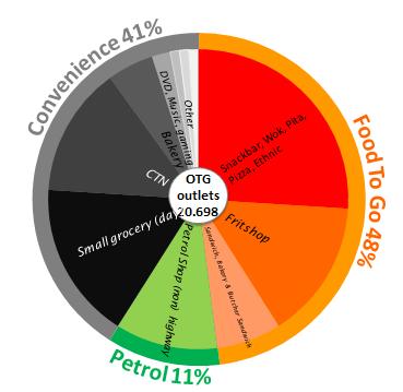 1.2.2.1 On The Go-sector (OTG) Ondanks de diverse en uitgebreide markt, wordt de OTG-sector onderverdeeld in 3 grote segmenten: Petrol, Convenience en Food To Go.