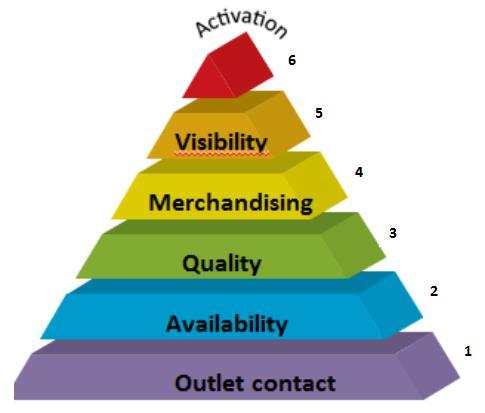 1.2.2.1.1 Strategie Deze piramide weerspiegelt de strategie die OTG hanteert, onderaan te beginnen. 1. De vertegenwoordigers staan in rechtstreek contact met de klant.