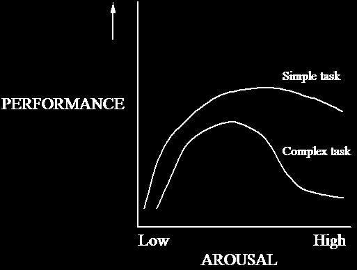 Het Arousal (activatieniveau) model Yerkes-Dodson wet: optimale
