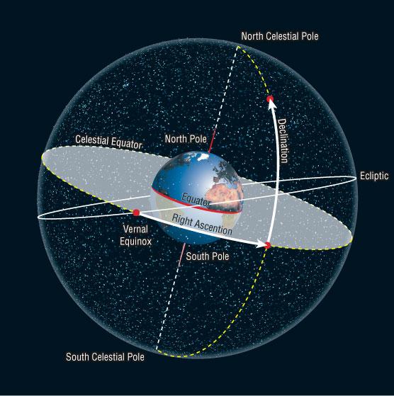 Coordinatensysteem voor de sterrenhemel Equatoriaal coordinatensysteem.