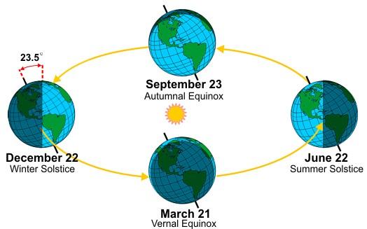Draaiing van de Aarde om de zon Rich%ng van de aarde ten opzichte van de sterrenhemel bepaald de siderische %jd of sterren%jd. Belangrijk voor waarnemen!