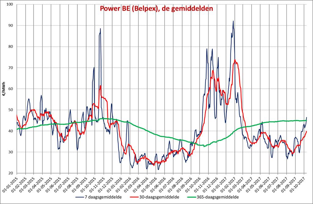 Power BE Power Spot BE, hogere prijzen verwacht De Belgische spotprijzen kwamen afgelopen week iets hoger uit, op een gemiddelde van 44.47 /MWh. De week ervoor lag het gemiddelde op 43.05 /MWh.