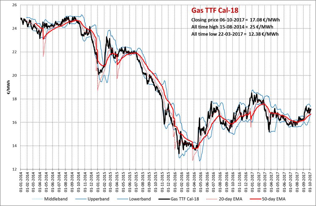 Gas TTF Gas TTF-forwards, gelijke prijzen verwacht Gas TTF 06-10-2017 29-09-2017 nov-17 18,049 0,667 17,382 dec-17 18,304 0,608 17,696 jan-18 18,387 0,615 17,772 De TTF-curve was opvallend sterk aan