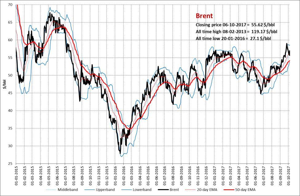 Overige producten Crude Oil, Brent Het Brent Dec-17-contract is afgelopen week lager gesloten op een niveau van 55.62 $/bbl, tegen 57.54 $/bbl de week ervoor.