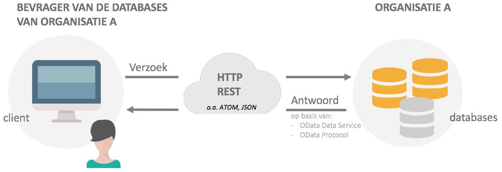 2 Over OData 2.1 Werking van de standaard Het Open Data-protocol (OData) is een open protocol voor het gestructureerd bouwen en gebruiken van bevraagbare en interoperabele REST API s 4.