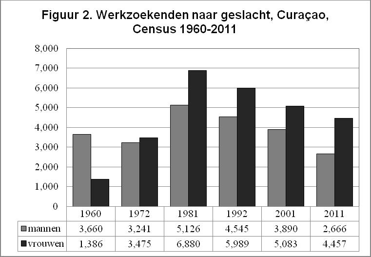 In de reeks censusdata is 1960 het enige jaar waarin het aantal werkzoekende mannen het aantal werkzoekende vrouwen overtreft.