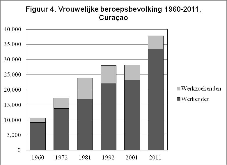 beduidend hoger dan bij de jonge mannen10. Startende vrouwen hebben kennelijk meer moeite een baan te vinden dan hun mannelijke collega s.