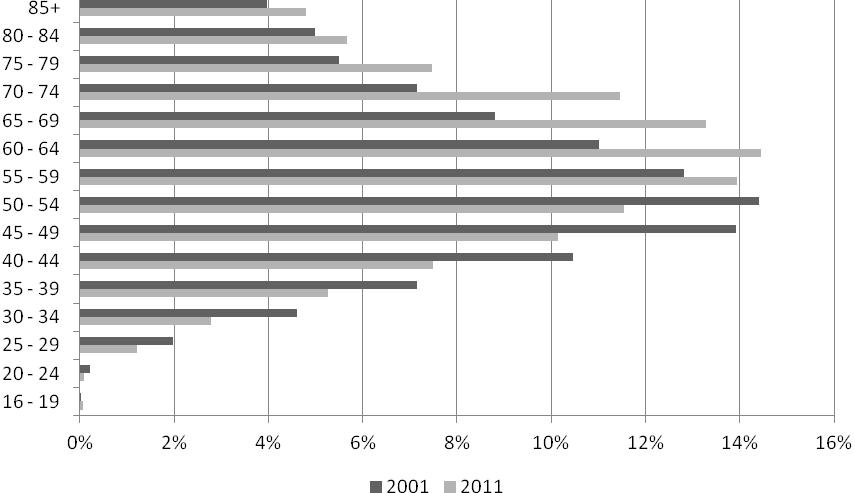 Figure 5. Proportion of the population 16+ who were divorced by age group, Census 2001 and 2011 Figure 6 gives the population pyramid of the population 16 years or older by marital status in 2011.