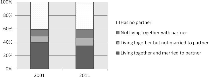 Figure 7. Proportion of never married males and females by age, 2011 Cohabitation As is shown in the preceding paragraphs, marriage has lost in market share in the past decades.