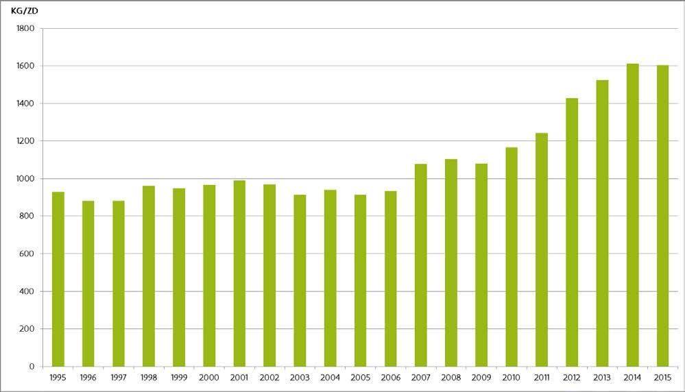 Grafiek 17: Jaarlijkse gemiddelde aanvoer per zeedag in Belgische + vreemde havens De visserijmethodes vermeld in tabellen 28 en 29 en grafiek 18 zijn in feite métiers, waarbij de manier van vissen