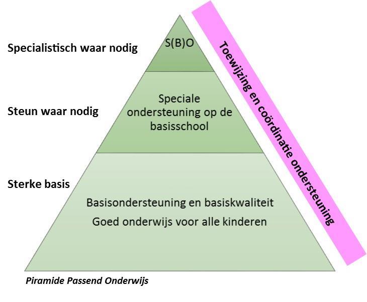 1. Inleiding Op 01-08-2014 is de wet Passend Onderwijs van kracht geworden.