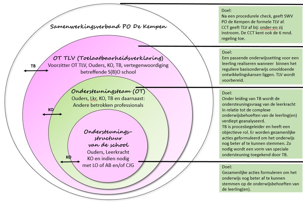 2. Procedure Ondersteuning binnen onze organisatie Schematisch ziet de ondersteuningsstructuur er als volgt uit.