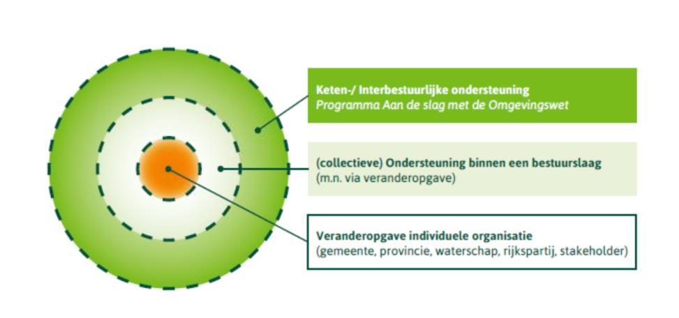 Doel implementatie Iedereen past zijn haar handelen en werken aan (de bedoeling van) de wet aan.