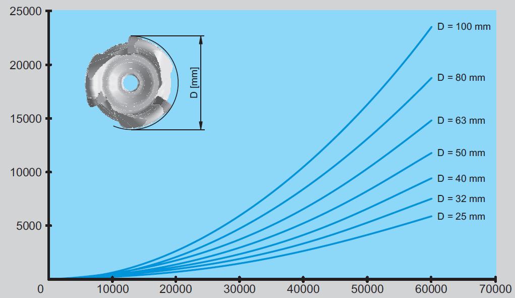 In het HSC bewerkingsbereik vormen de centrifugaal krachten een wezenlijk hogere belasting dan de optredende snijkrachten Centrifugaal kracht in N Toelaatbare rest onbalans