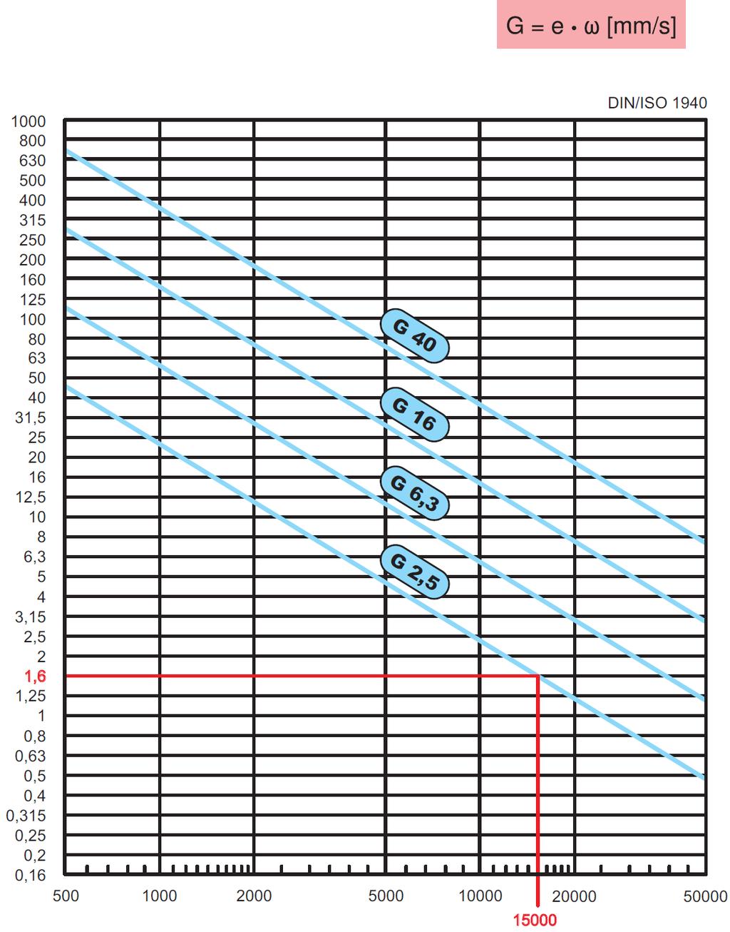 G = zwaartepunt snelheid in mm/sec e = zwaartepunt radius in mm = hoeksnelheid Toelaatbare rest-onbalans op basis van