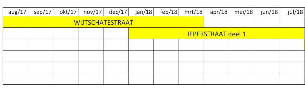 Planning Fase 1 Wijtschatestraat start: 07/08/2017 Opmerking: Nutsleidingen werken dan in de Ieperstraat Fase 2 a/b/c Ieperstraat
