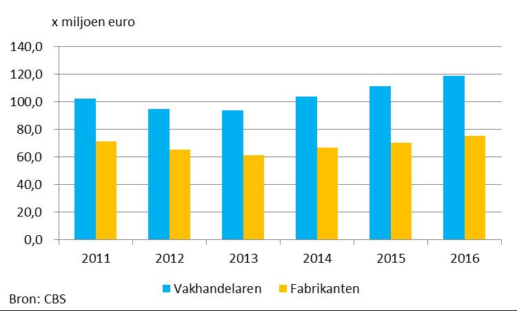 Figuur 1 omzetontwikkeling ROMAZO-panel 3.4 Omzetniveau ROMAZO De ROMAZO-leden genereerden in 2016 een omzet van ruim 190 miljoen euro, zie tabel 4.