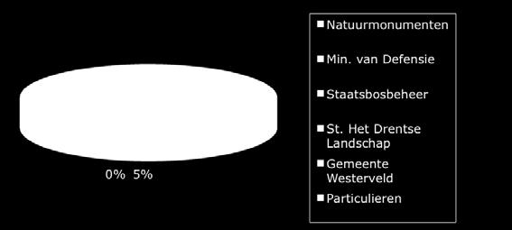 3 Gebiedsbeschrijving Plangebied Het Holtingerveld ligt in het zuidwesten van Drenthe ten oosten van Steenwijk en ten noorden van de dorpen Havelte en Uffelte.