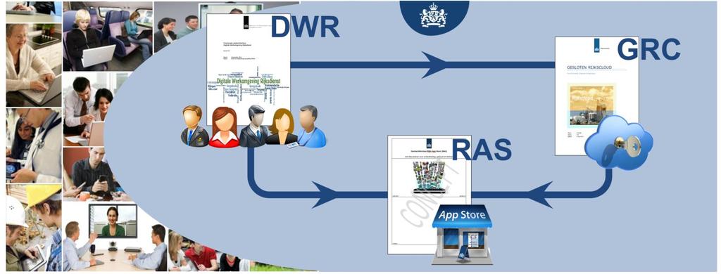 DWR en GRC De samenhang tussen DWR, GRC en RAS Een sterke ontwikkeling do