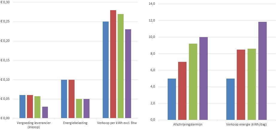 4.2.3 Opbrengsten De opbrengsten geven een aantal belangrijke componenten voor een aanbesteding weer. Vandaar dat deze zijn meegenomen in de kostenbenchmark 2017.