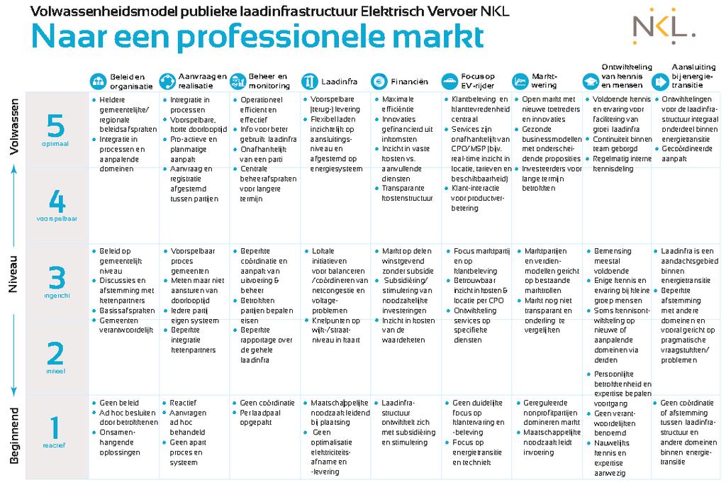 Figuur 1: NKL Volwassenheidsmodel Publiek Laden Elektrisch Vervoer Documentnaam : Verslag